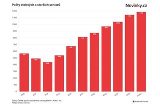 V Česku přibývá stoletých lidí. Příčinou je i první světová válka - Novinky